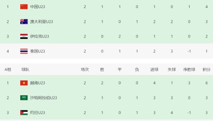 斗球体育直播-2轮4分！亚洲冠军比中国队还危险：打平韩国=可能出局 3队同积5分