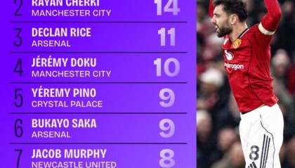 斗球体育直播-本赛季英超创造重大机会榜：B费15次居首，谢尔基、赖斯二三位